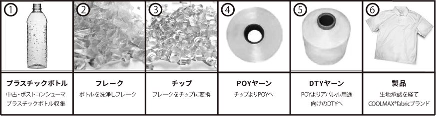 [1]プラスチックボトル[2]フレーク[3]チップ[4]POYヤーン[5]DTYヤーン[6]製品